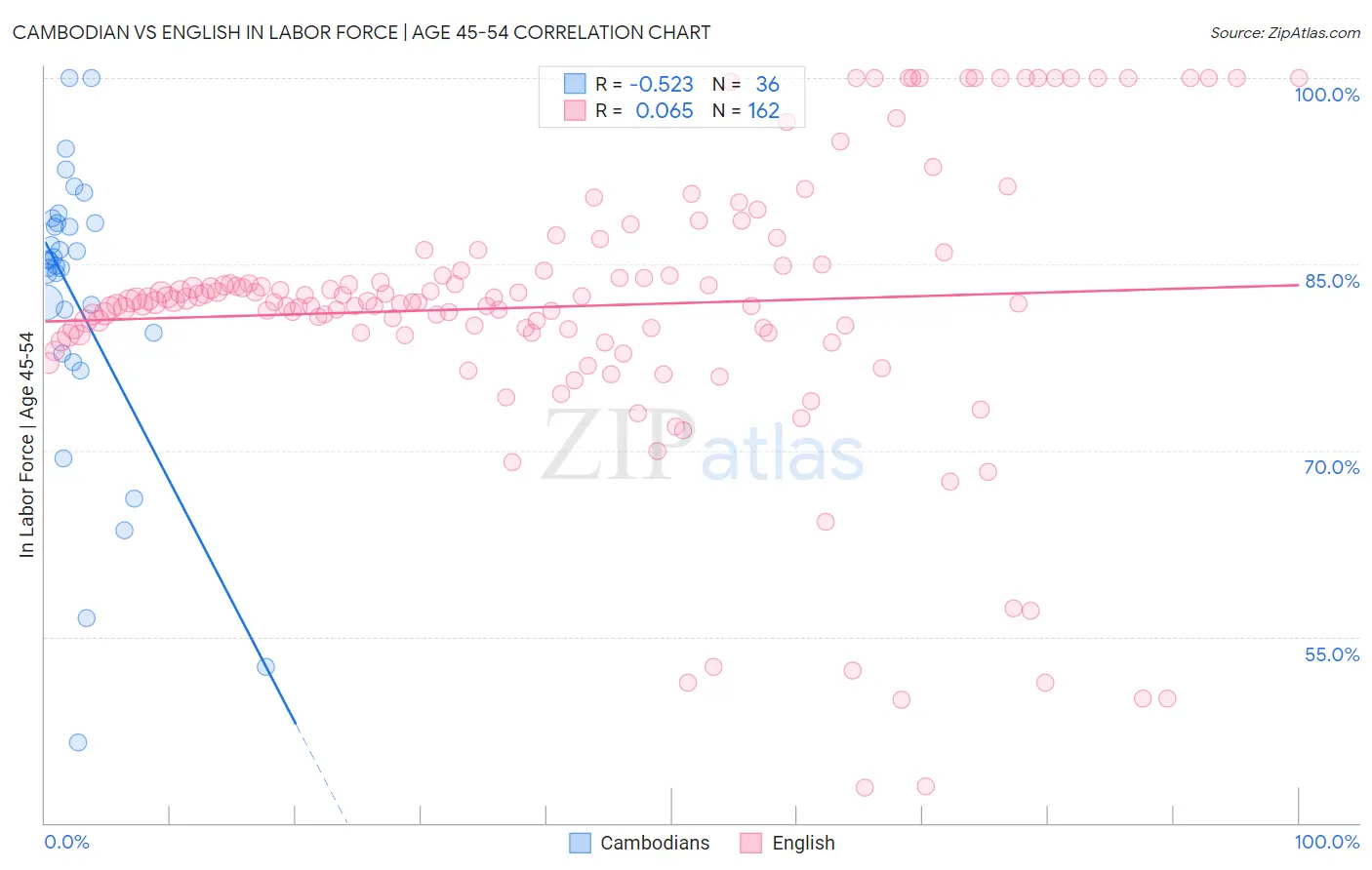 Cambodian vs English In Labor Force | Age 45-54