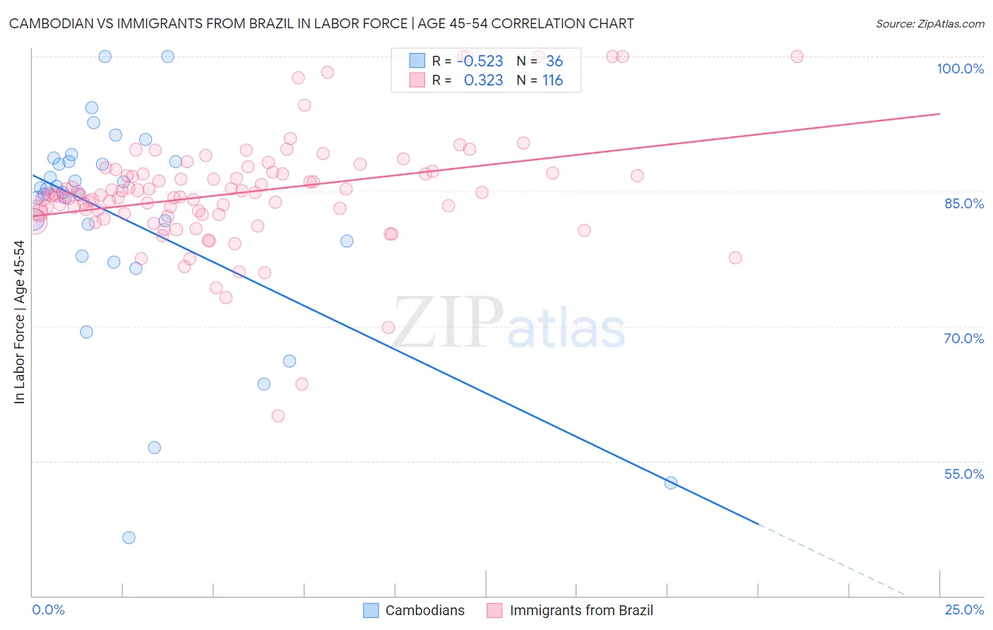 Cambodian vs Immigrants from Brazil In Labor Force | Age 45-54