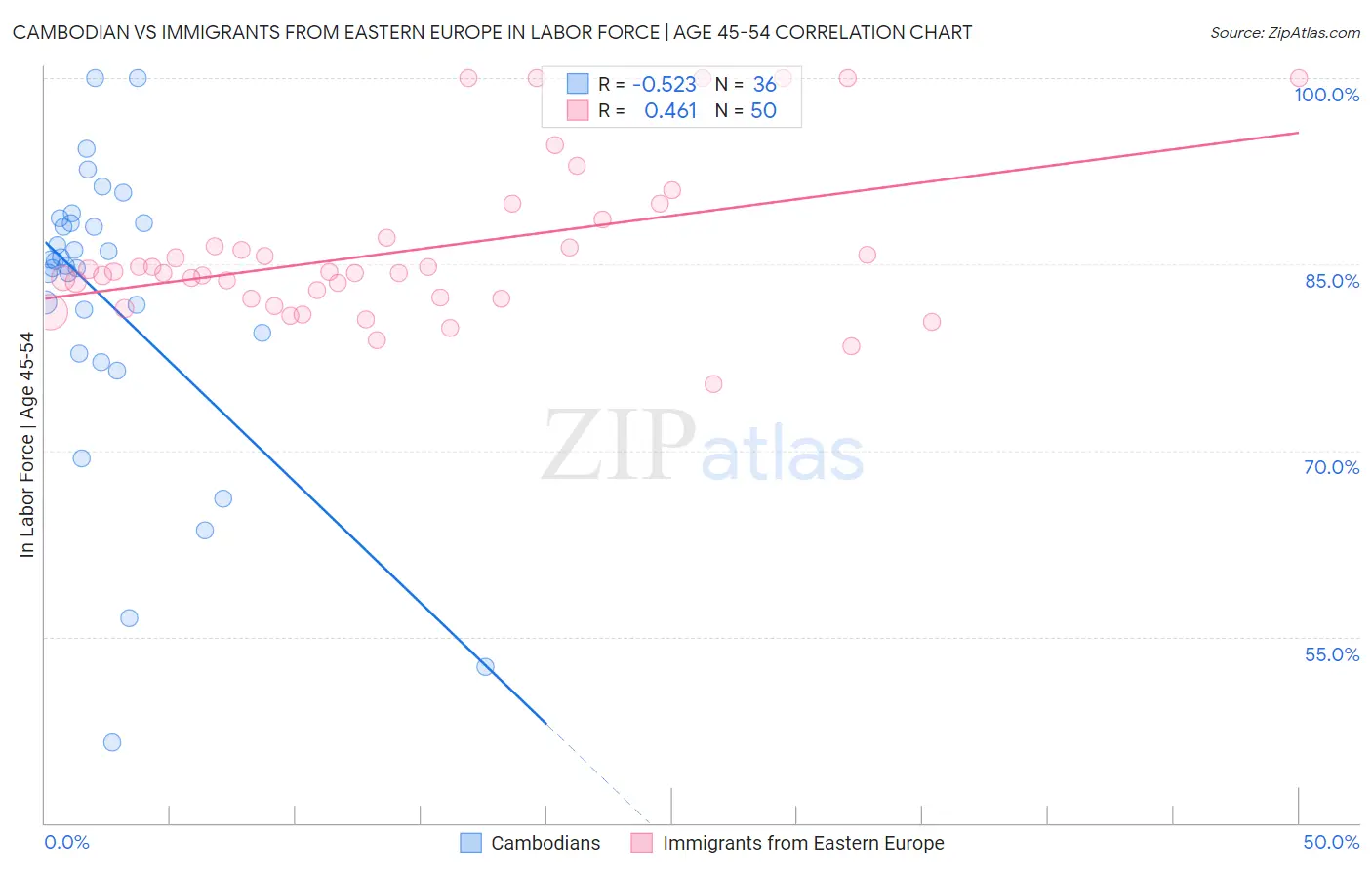 Cambodian vs Immigrants from Eastern Europe In Labor Force | Age 45-54