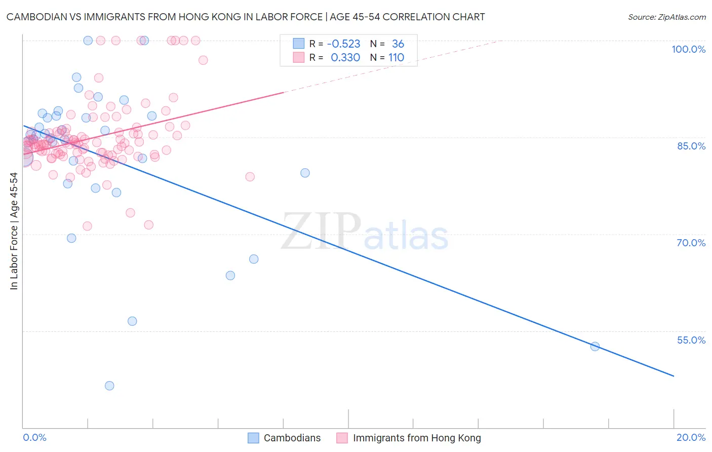 Cambodian vs Immigrants from Hong Kong In Labor Force | Age 45-54