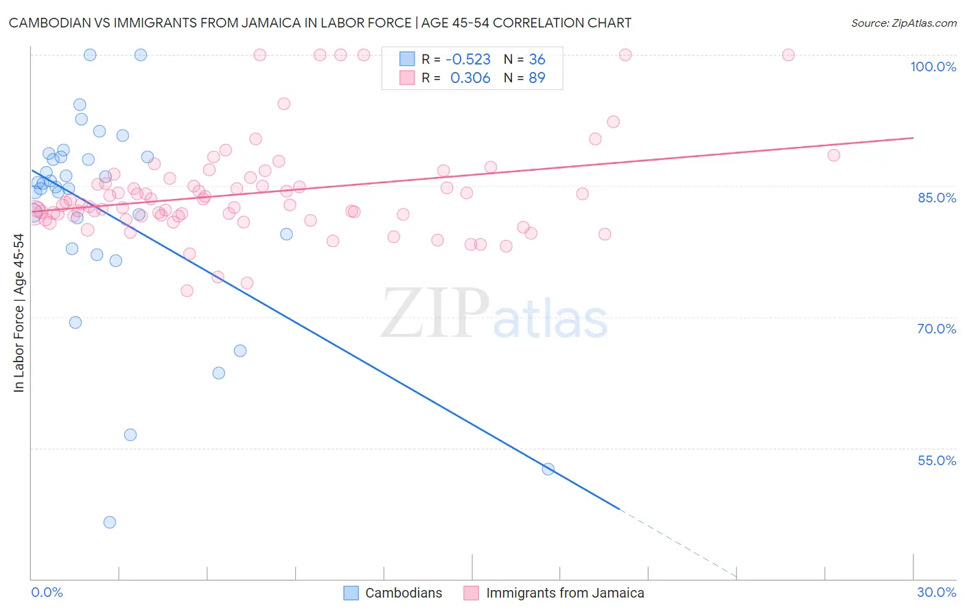 Cambodian vs Immigrants from Jamaica In Labor Force | Age 45-54