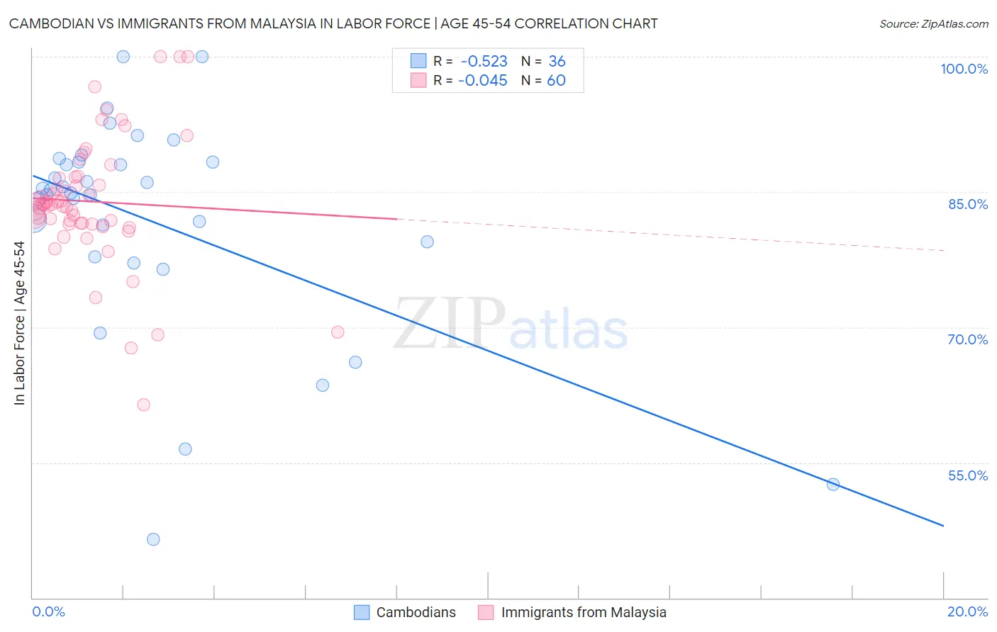 Cambodian vs Immigrants from Malaysia In Labor Force | Age 45-54