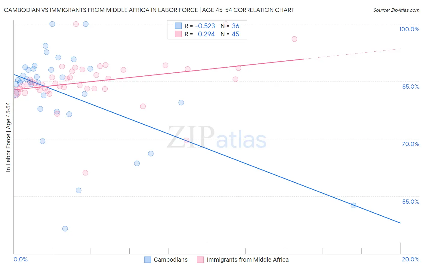 Cambodian vs Immigrants from Middle Africa In Labor Force | Age 45-54