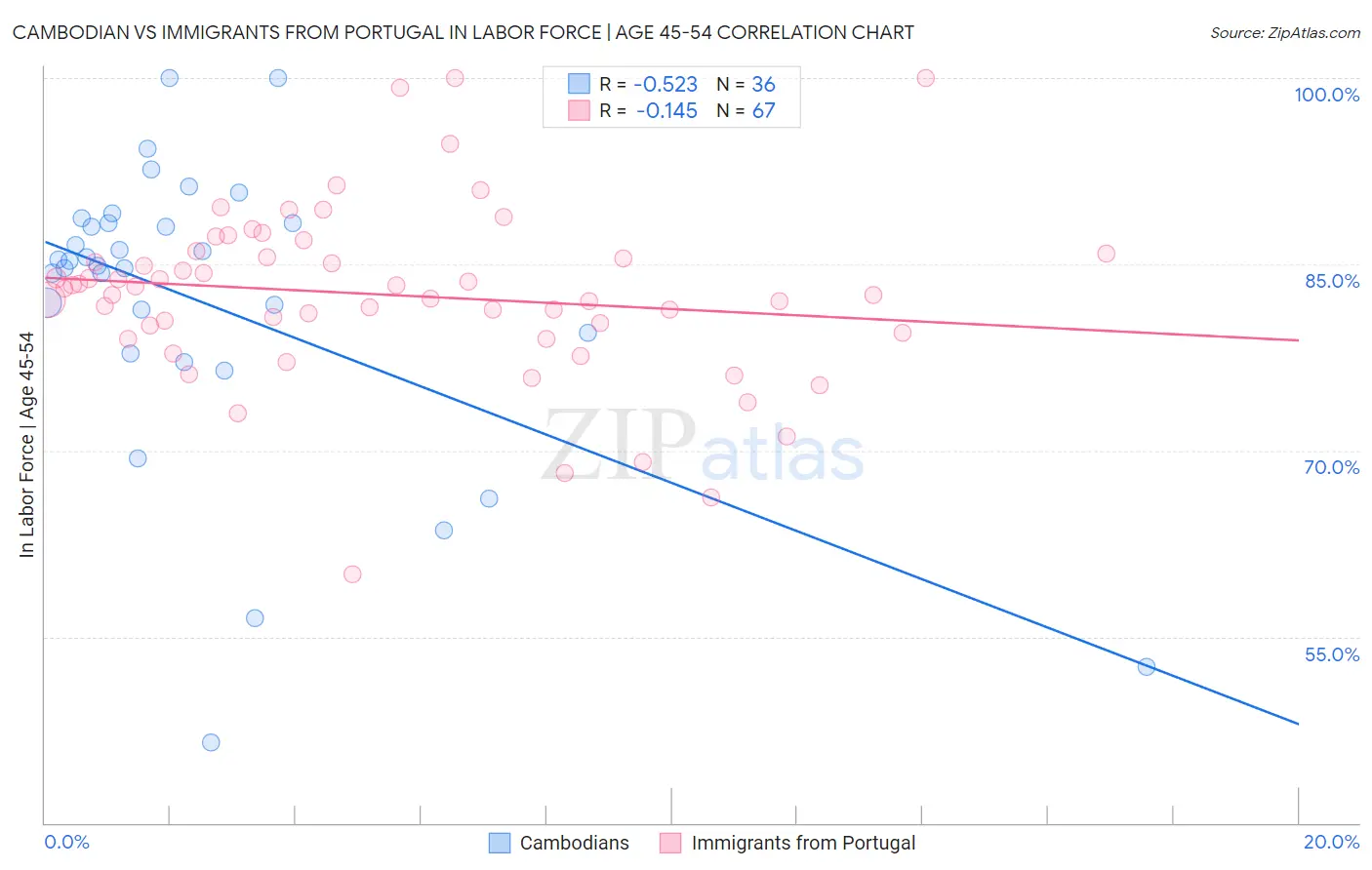 Cambodian vs Immigrants from Portugal In Labor Force | Age 45-54
