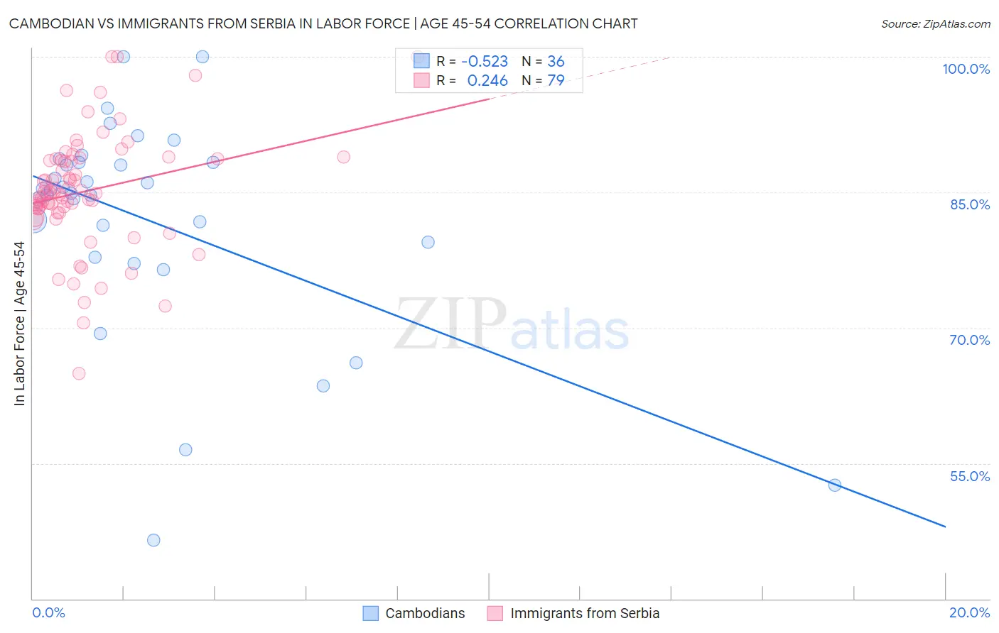 Cambodian vs Immigrants from Serbia In Labor Force | Age 45-54