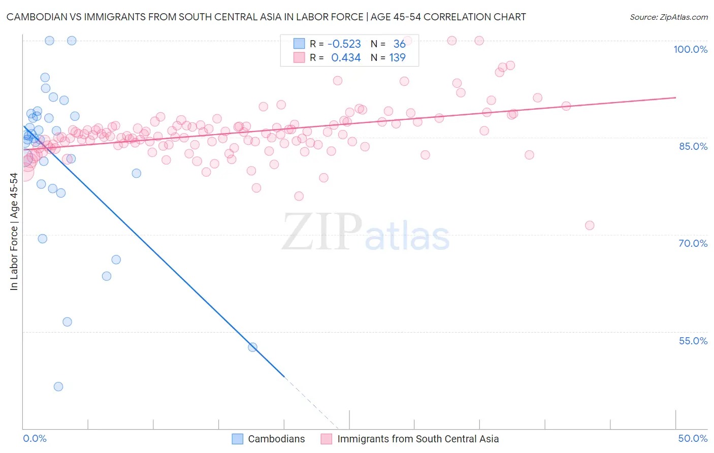 Cambodian vs Immigrants from South Central Asia In Labor Force | Age 45-54