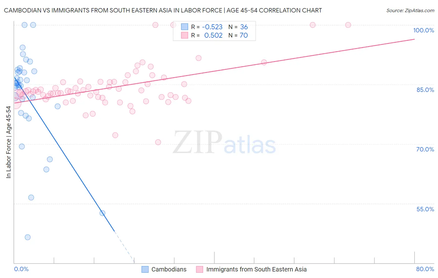 Cambodian vs Immigrants from South Eastern Asia In Labor Force | Age 45-54