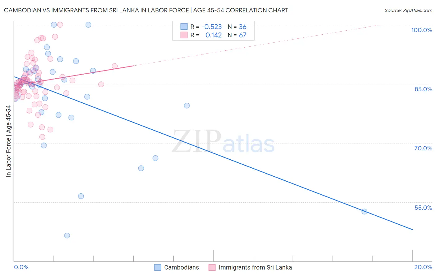 Cambodian vs Immigrants from Sri Lanka In Labor Force | Age 45-54