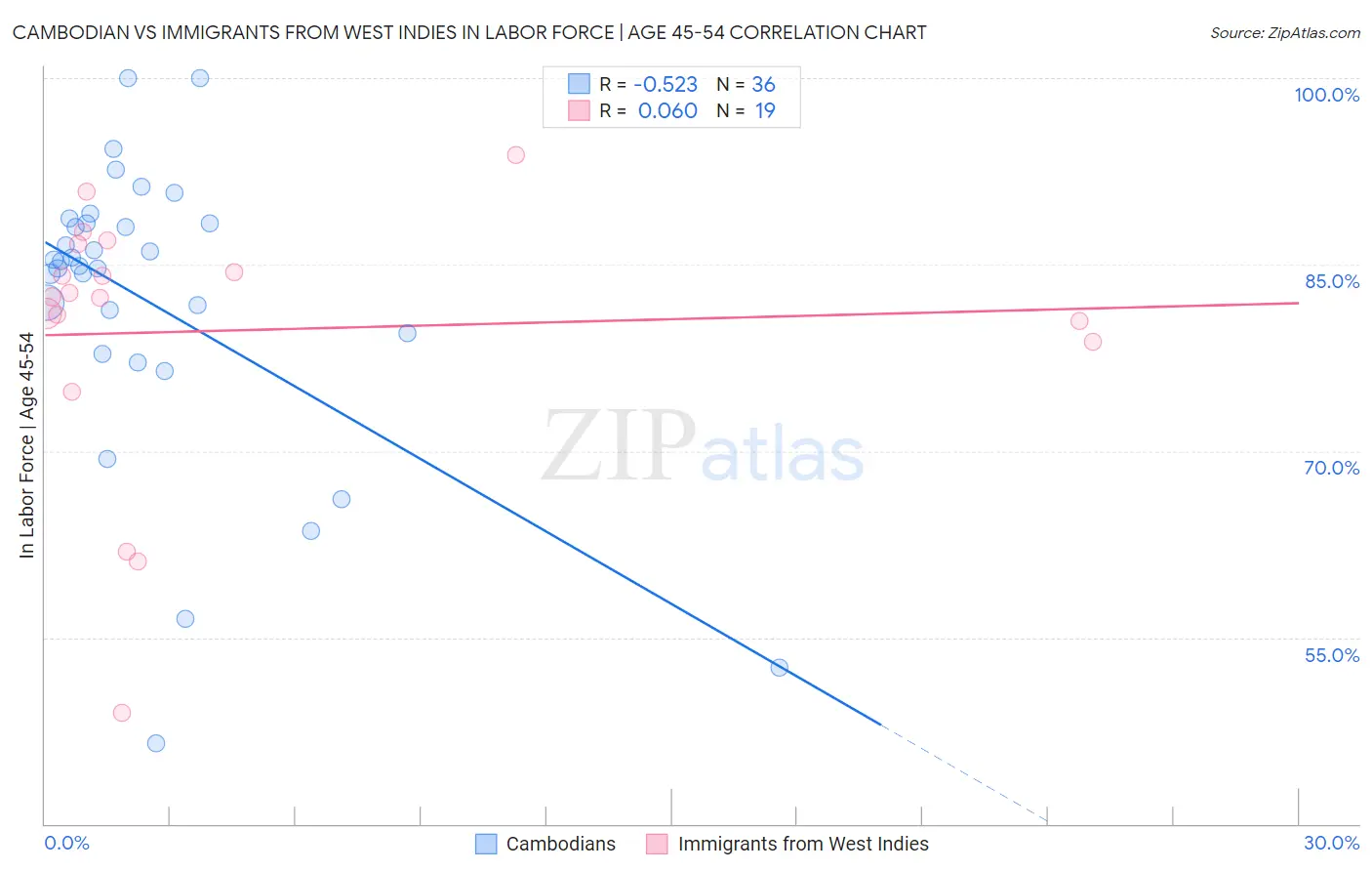 Cambodian vs Immigrants from West Indies In Labor Force | Age 45-54