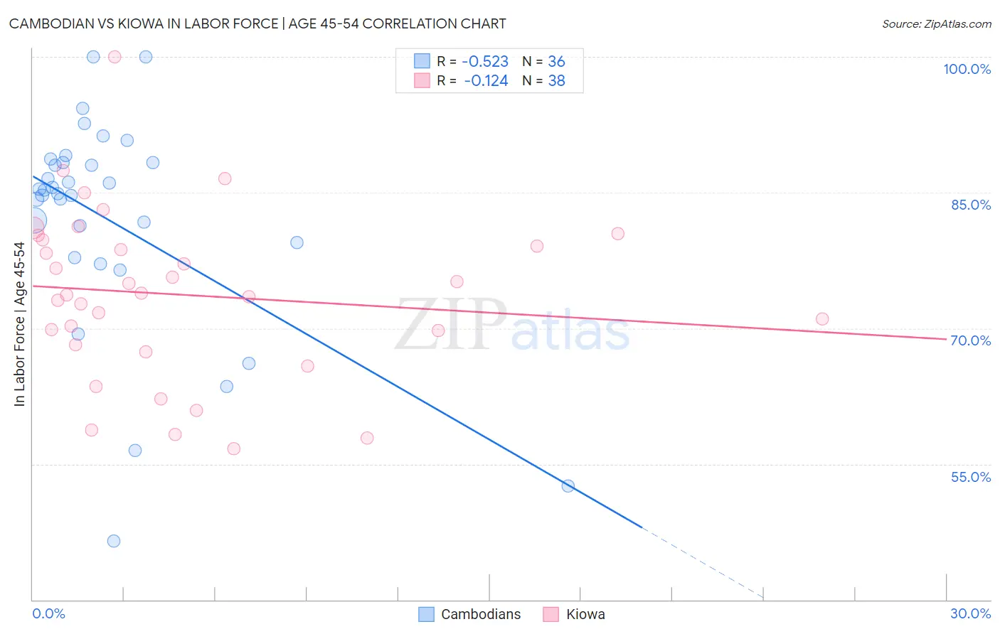 Cambodian vs Kiowa In Labor Force | Age 45-54