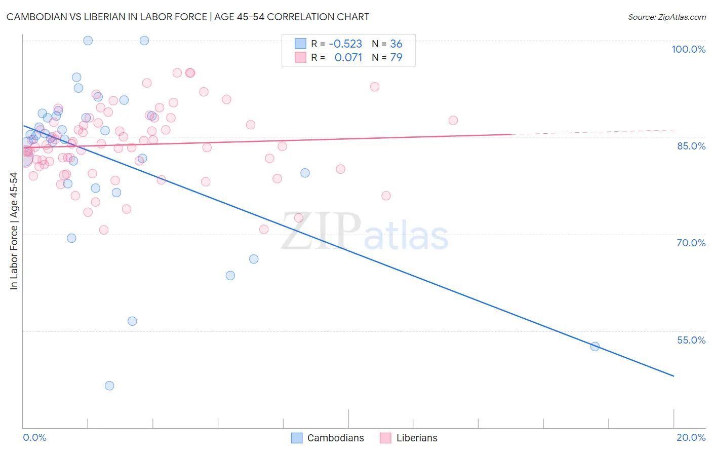 Cambodian vs Liberian In Labor Force | Age 45-54