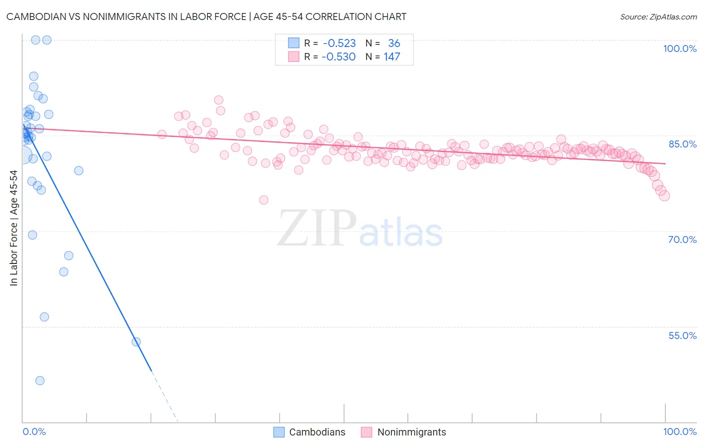 Cambodian vs Nonimmigrants In Labor Force | Age 45-54