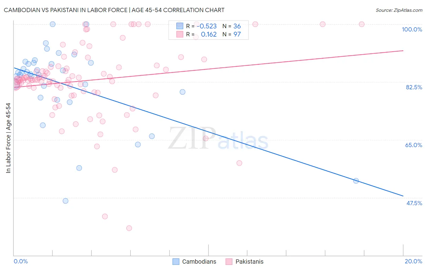 Cambodian vs Pakistani In Labor Force | Age 45-54