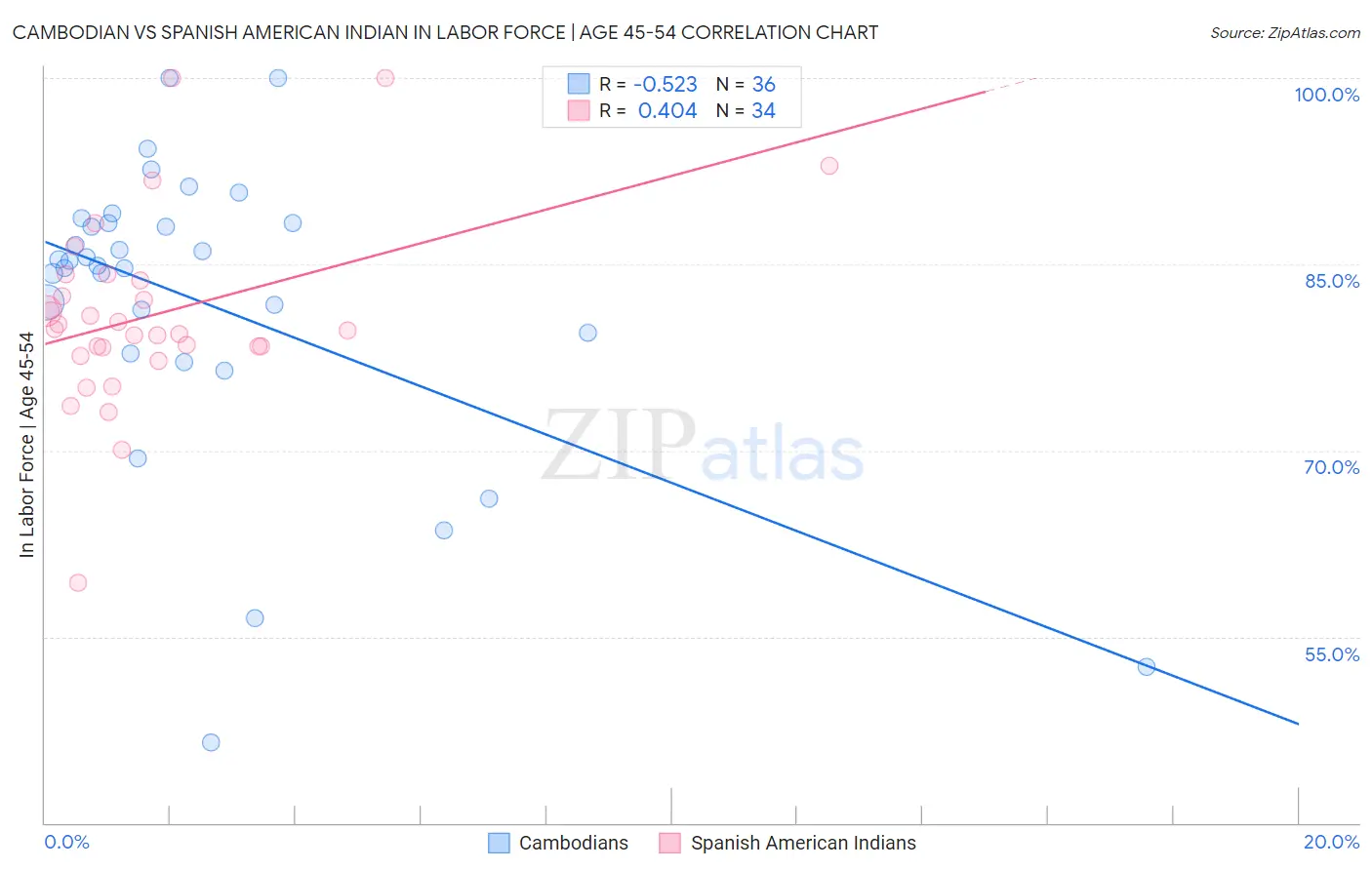 Cambodian vs Spanish American Indian In Labor Force | Age 45-54