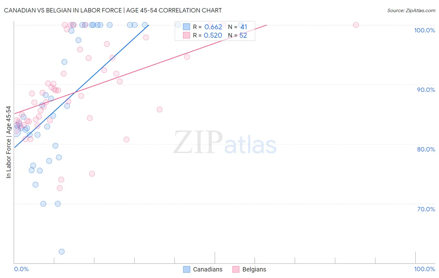 Canadian vs Belgian In Labor Force | Age 45-54