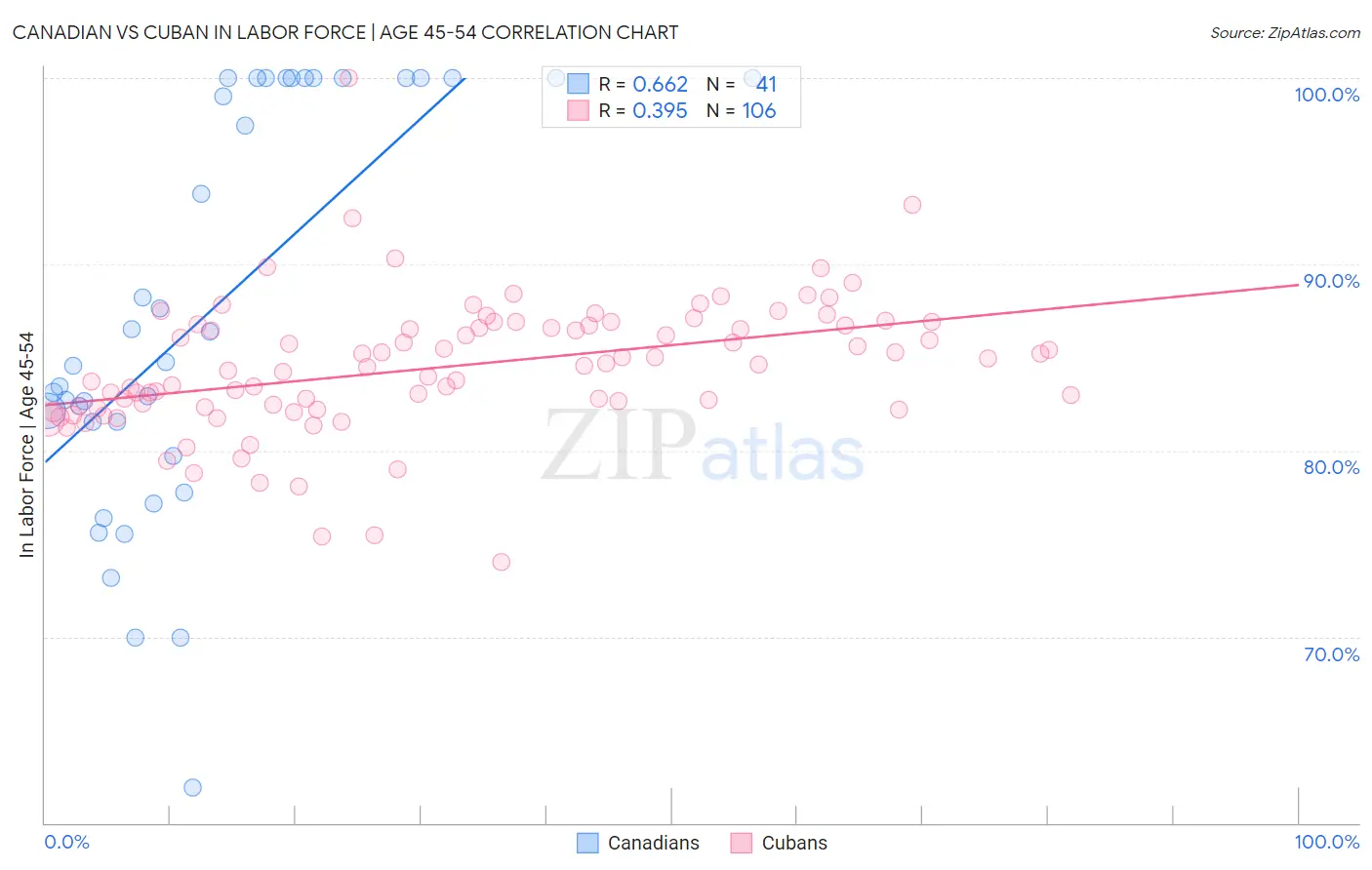 Canadian vs Cuban In Labor Force | Age 45-54