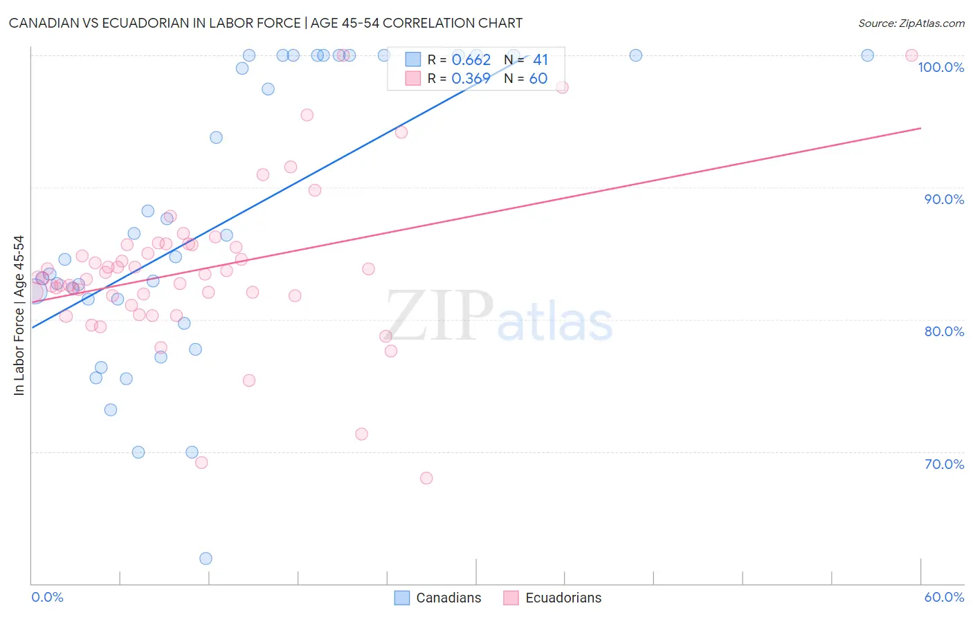 Canadian vs Ecuadorian In Labor Force | Age 45-54