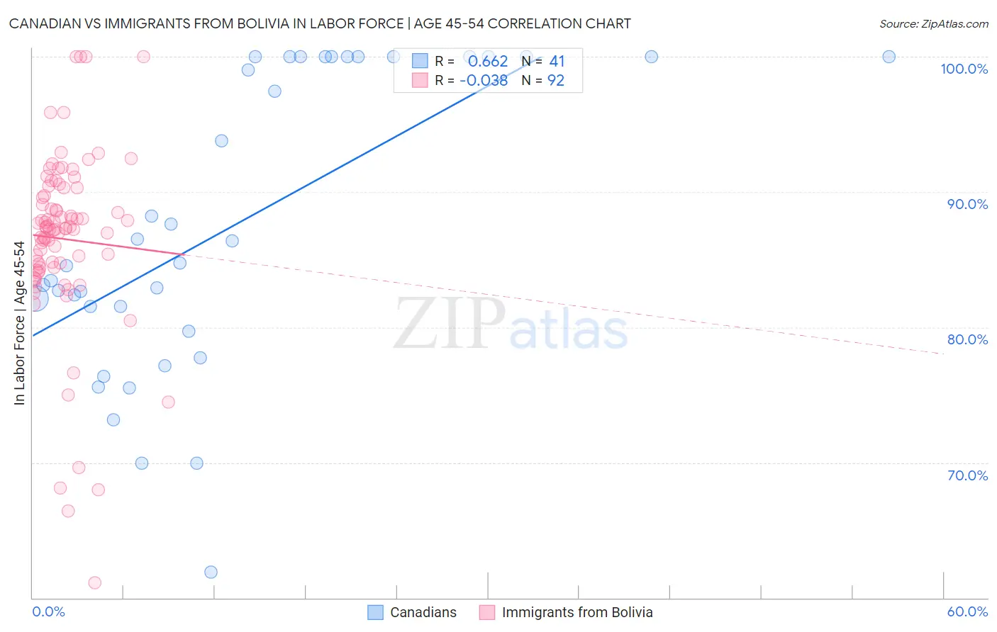 Canadian vs Immigrants from Bolivia In Labor Force | Age 45-54