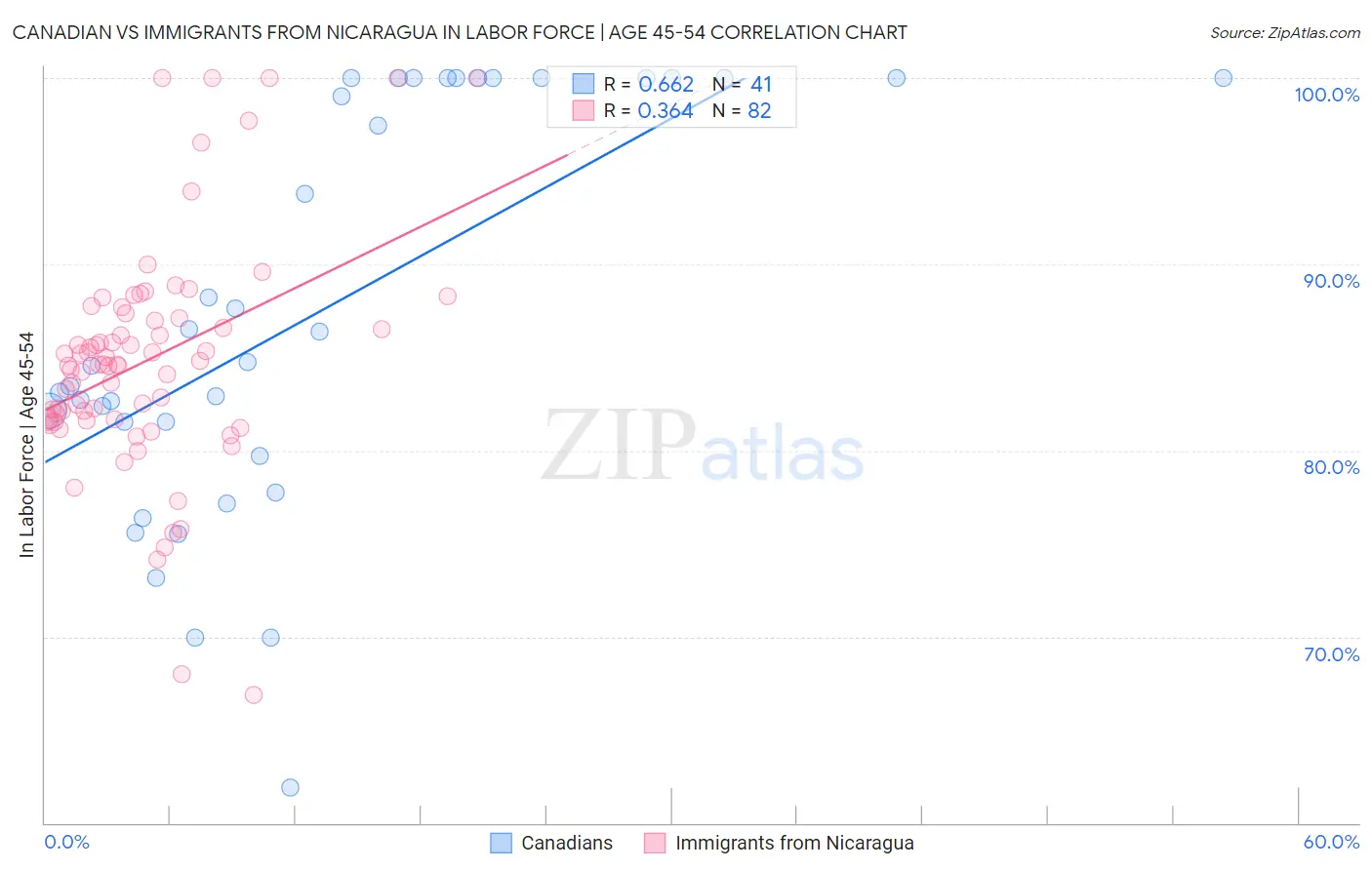 Canadian vs Immigrants from Nicaragua In Labor Force | Age 45-54