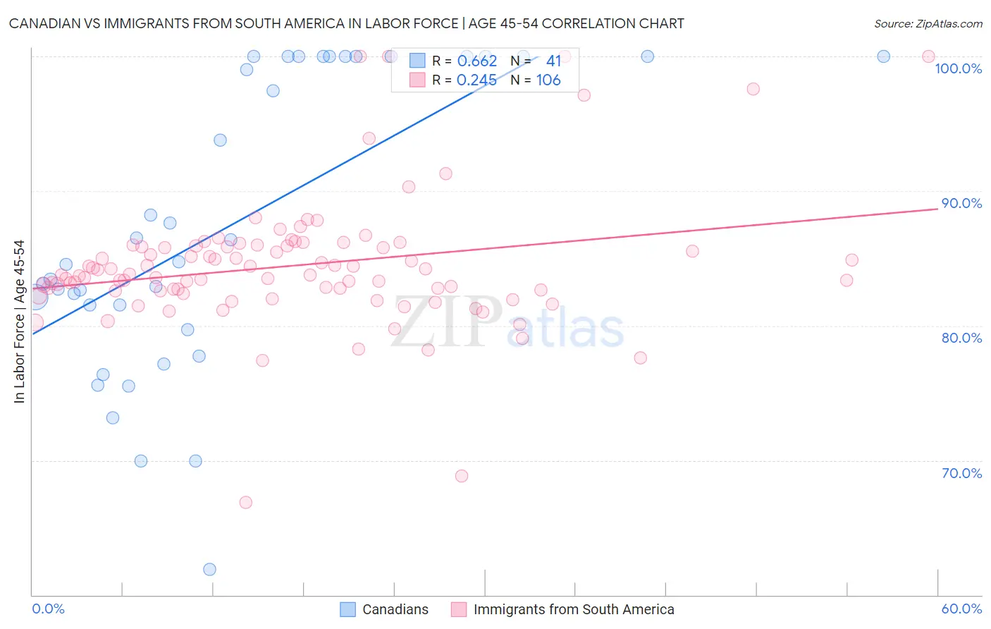 Canadian vs Immigrants from South America In Labor Force | Age 45-54