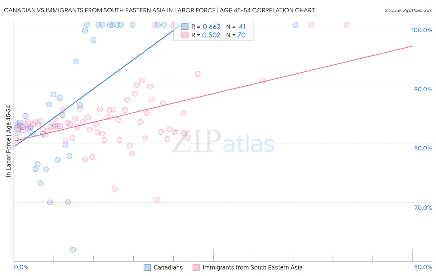 Canadian vs Immigrants from South Eastern Asia In Labor Force | Age 45-54