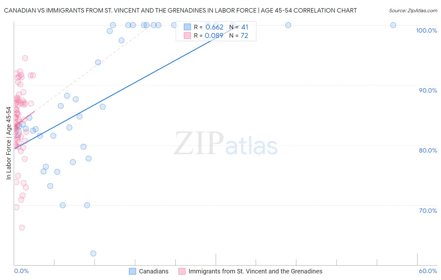 Canadian vs Immigrants from St. Vincent and the Grenadines In Labor Force | Age 45-54