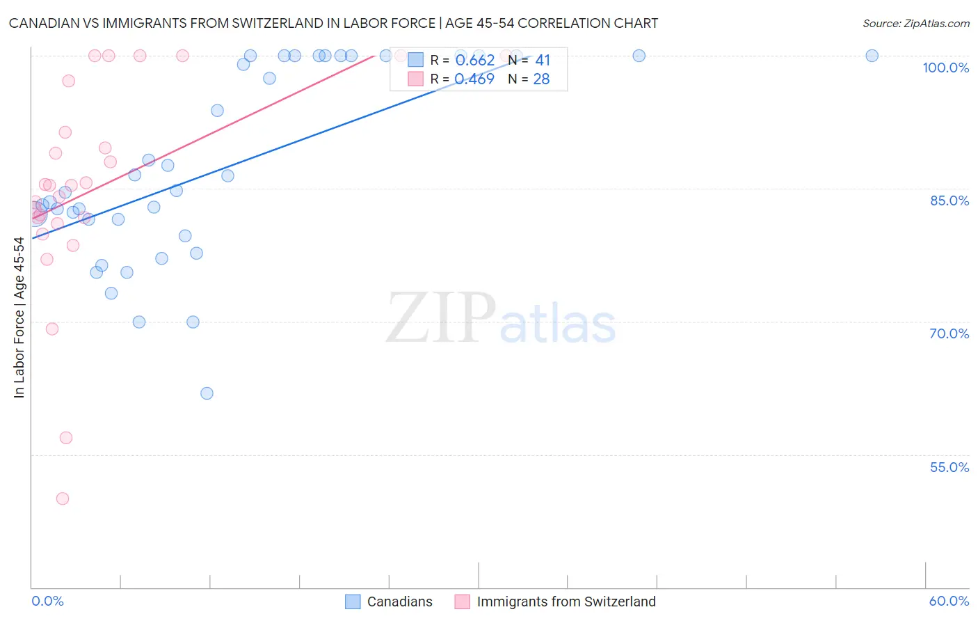 Canadian vs Immigrants from Switzerland In Labor Force | Age 45-54