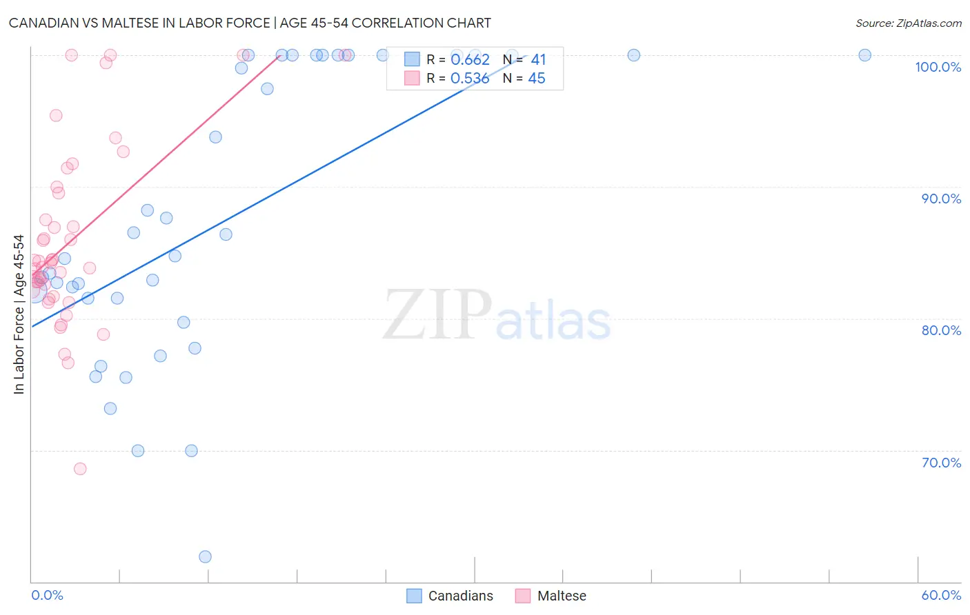 Canadian vs Maltese In Labor Force | Age 45-54