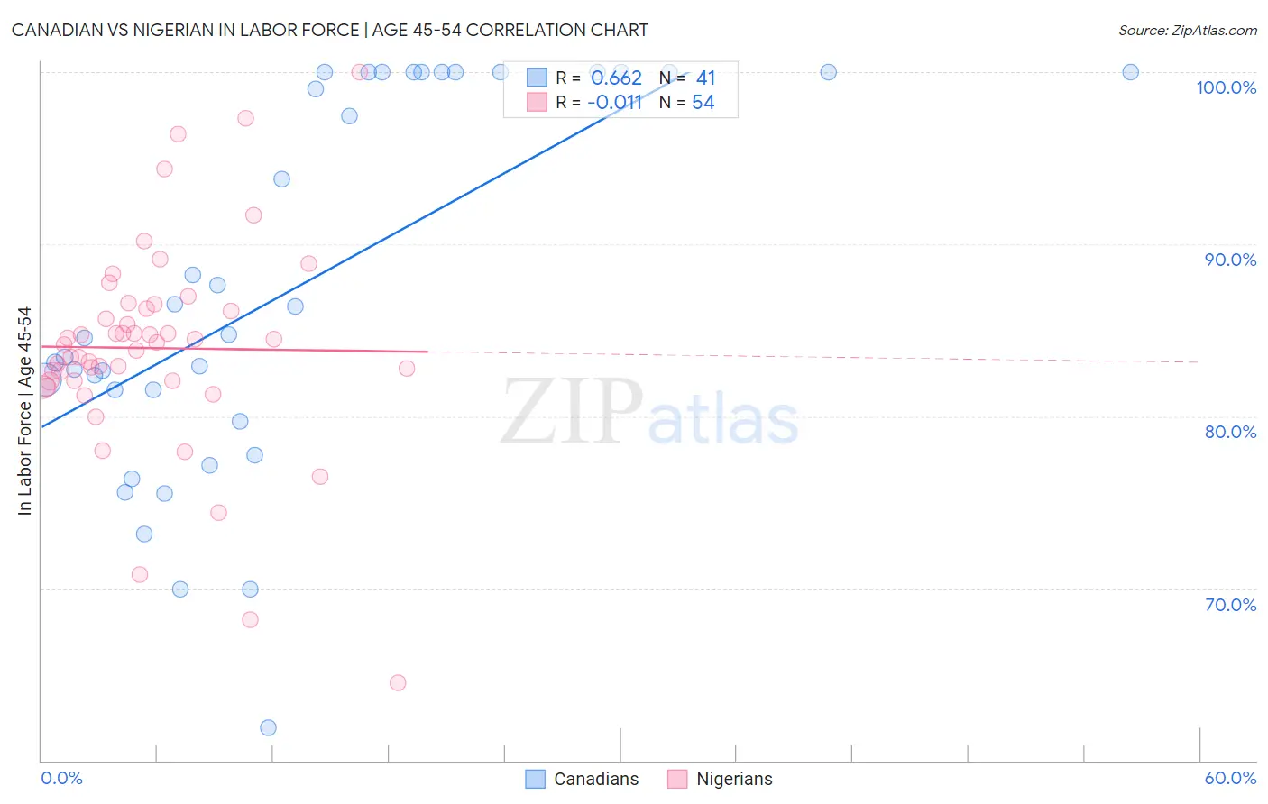 Canadian vs Nigerian In Labor Force | Age 45-54