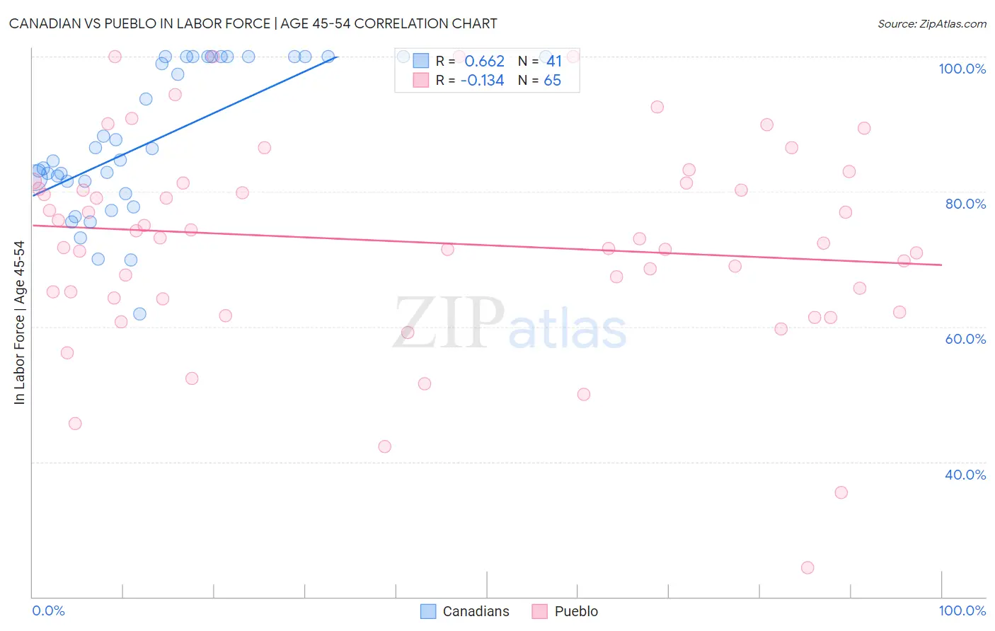 Canadian vs Pueblo In Labor Force | Age 45-54