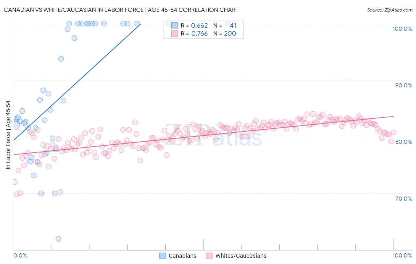 Canadian vs White/Caucasian In Labor Force | Age 45-54