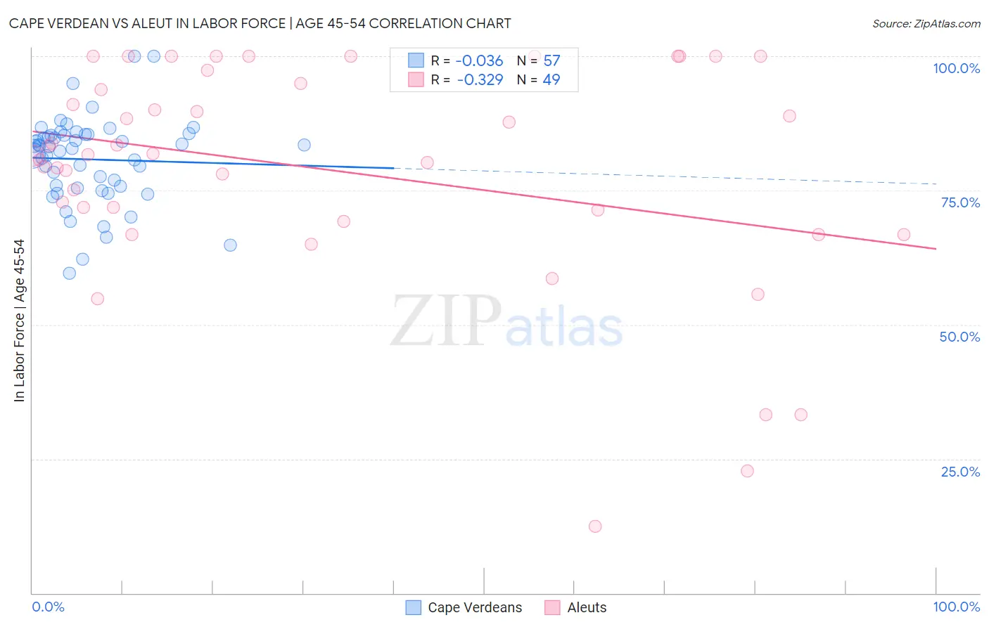 Cape Verdean vs Aleut In Labor Force | Age 45-54