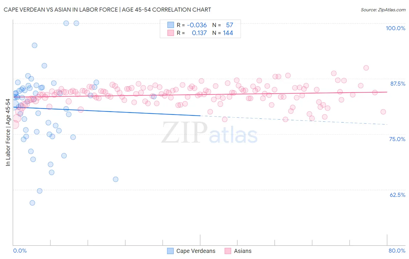 Cape Verdean vs Asian In Labor Force | Age 45-54