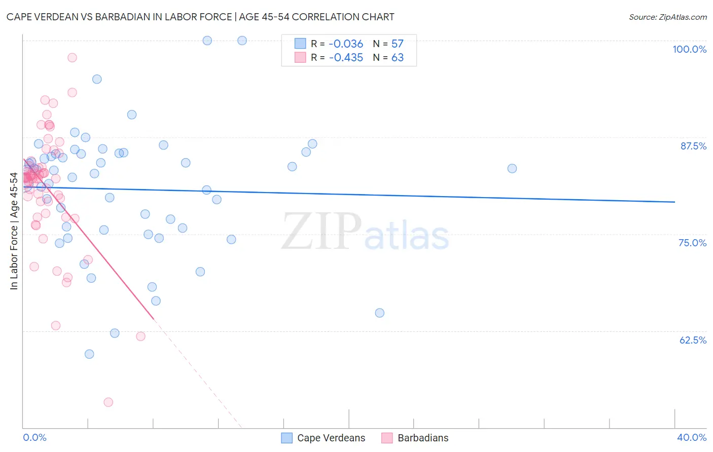 Cape Verdean vs Barbadian In Labor Force | Age 45-54