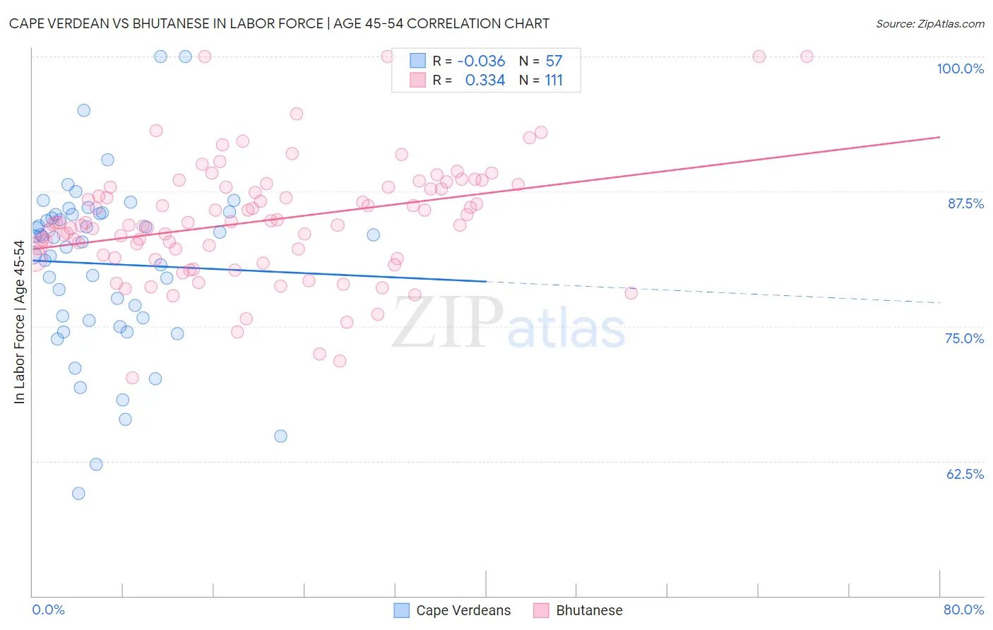 Cape Verdean vs Bhutanese In Labor Force | Age 45-54