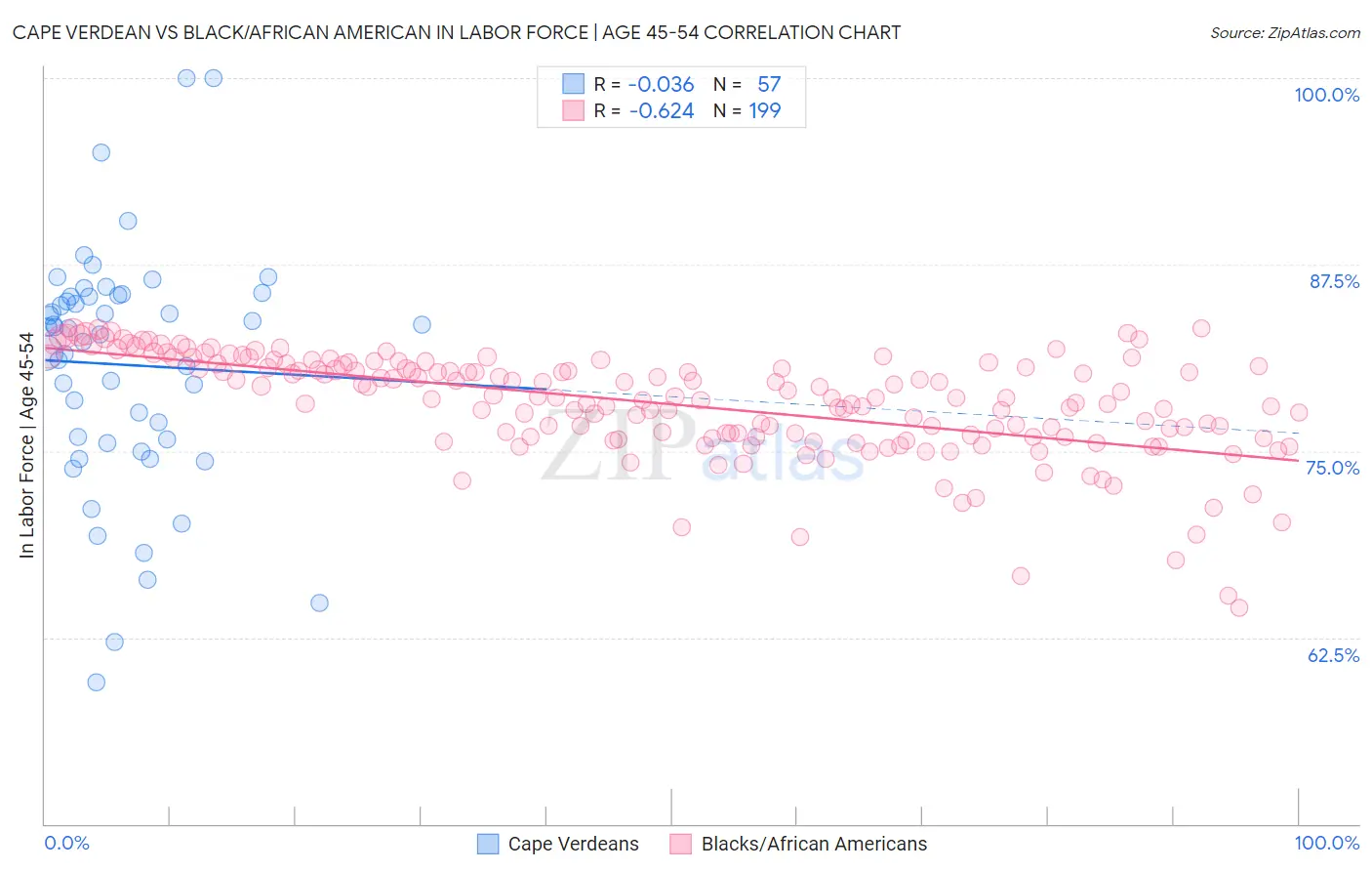 Cape Verdean vs Black/African American In Labor Force | Age 45-54