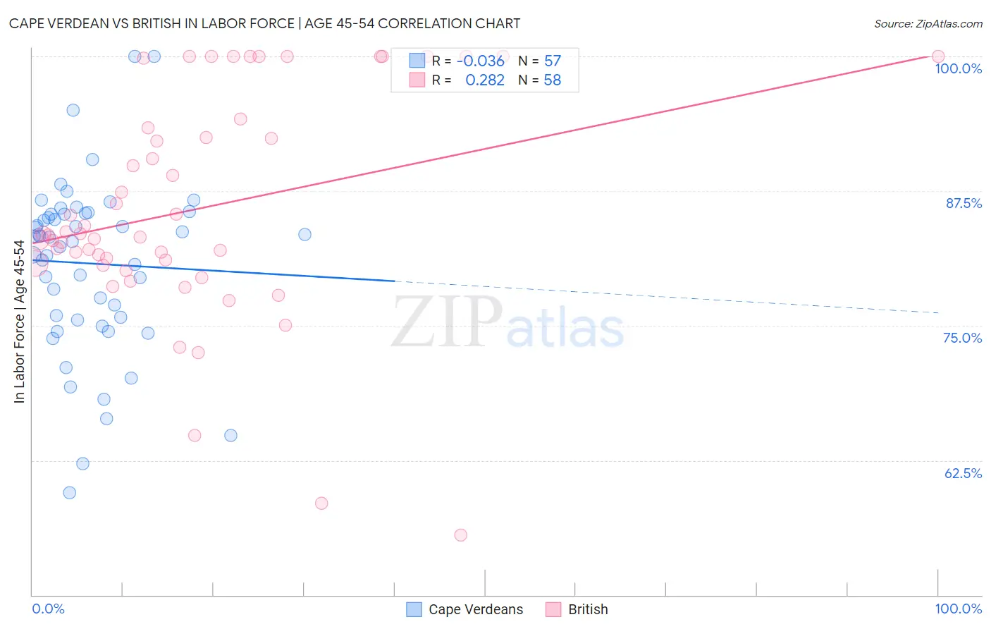 Cape Verdean vs British In Labor Force | Age 45-54