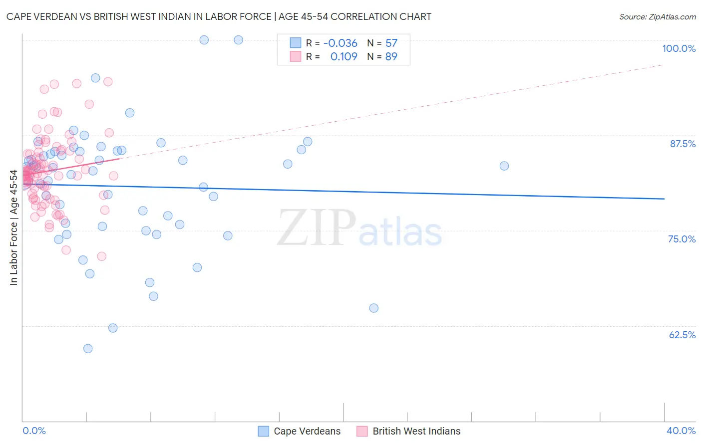 Cape Verdean vs British West Indian In Labor Force | Age 45-54