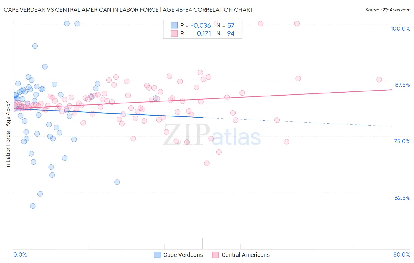 Cape Verdean vs Central American In Labor Force | Age 45-54