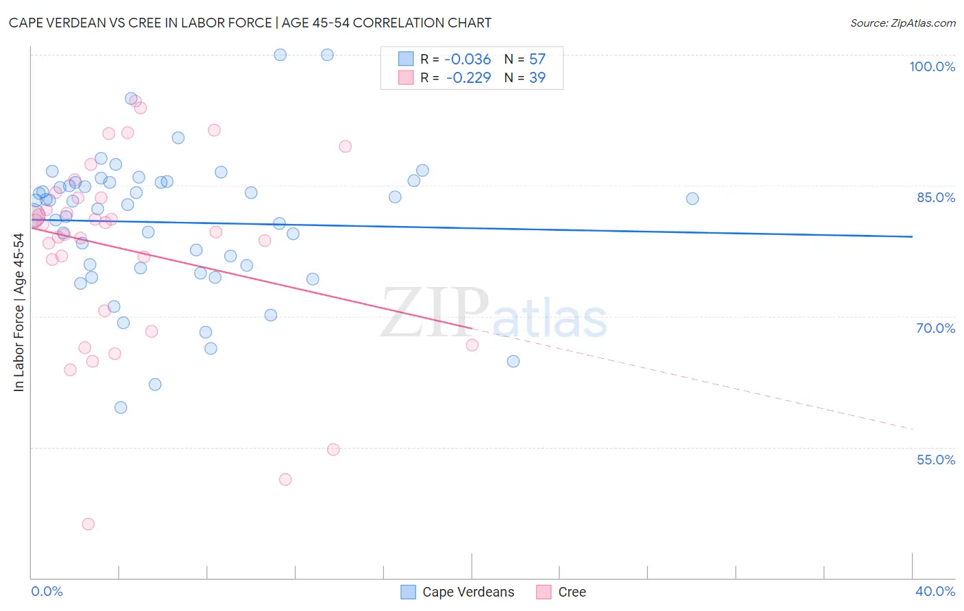 Cape Verdean vs Cree In Labor Force | Age 45-54