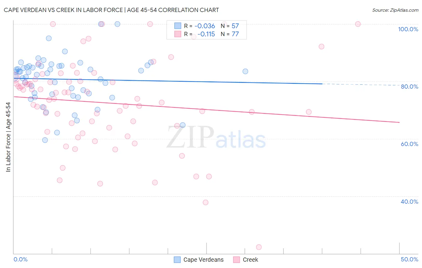 Cape Verdean vs Creek In Labor Force | Age 45-54