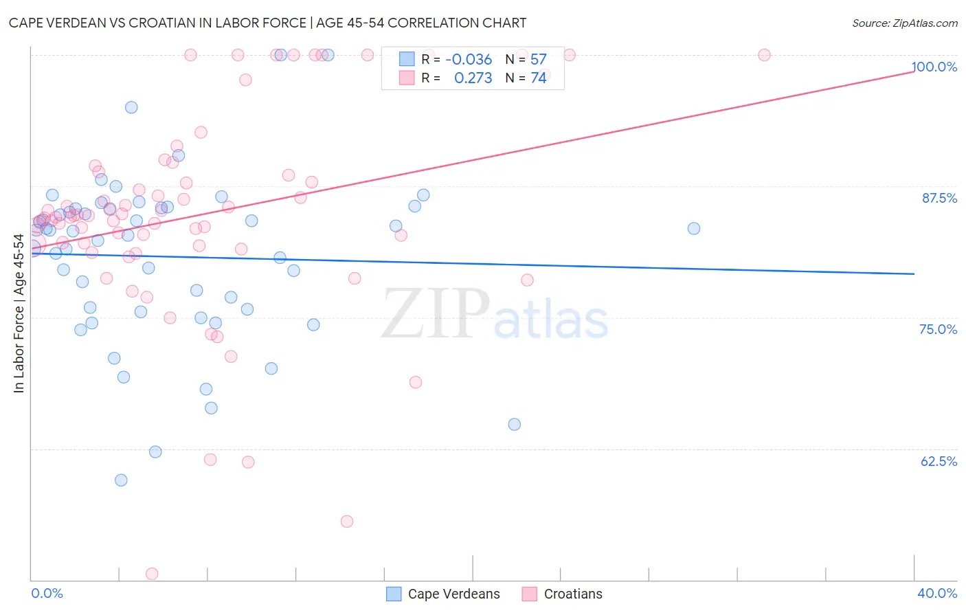 Cape Verdean vs Croatian In Labor Force | Age 45-54