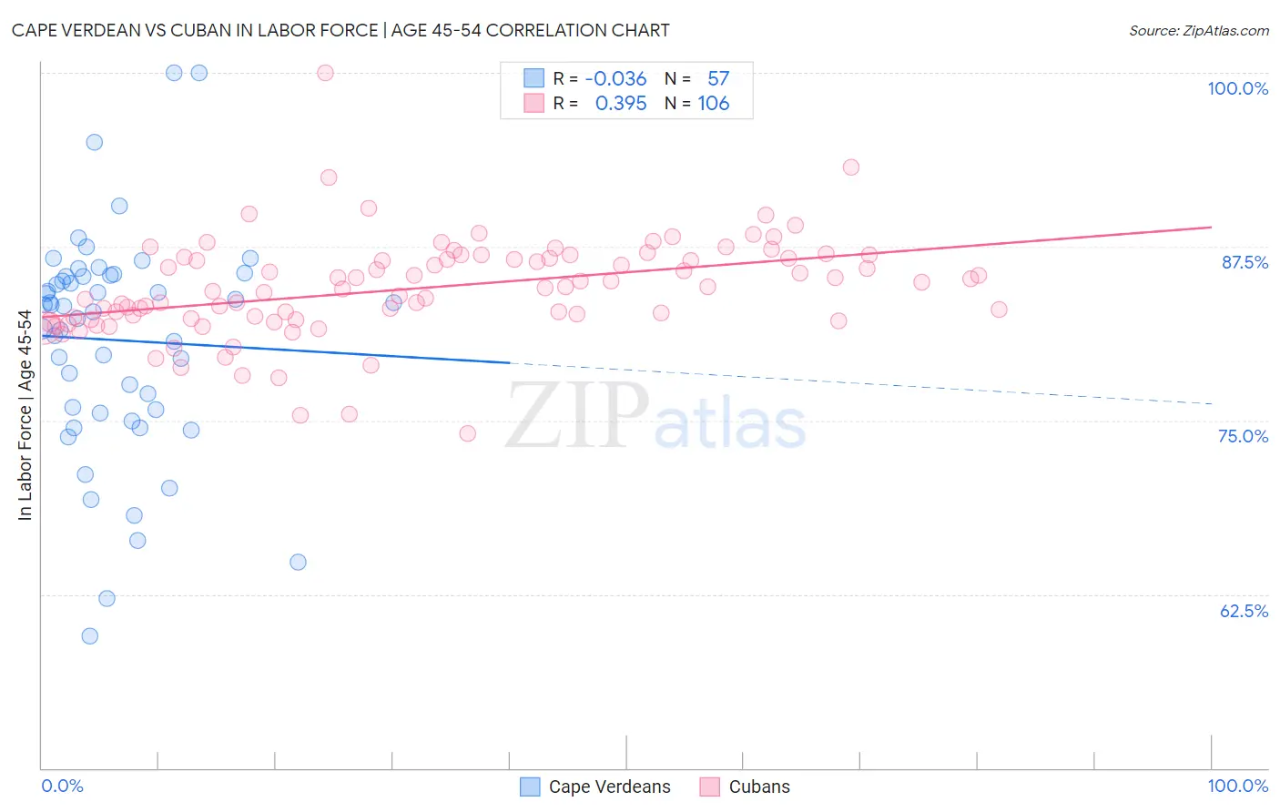 Cape Verdean vs Cuban In Labor Force | Age 45-54