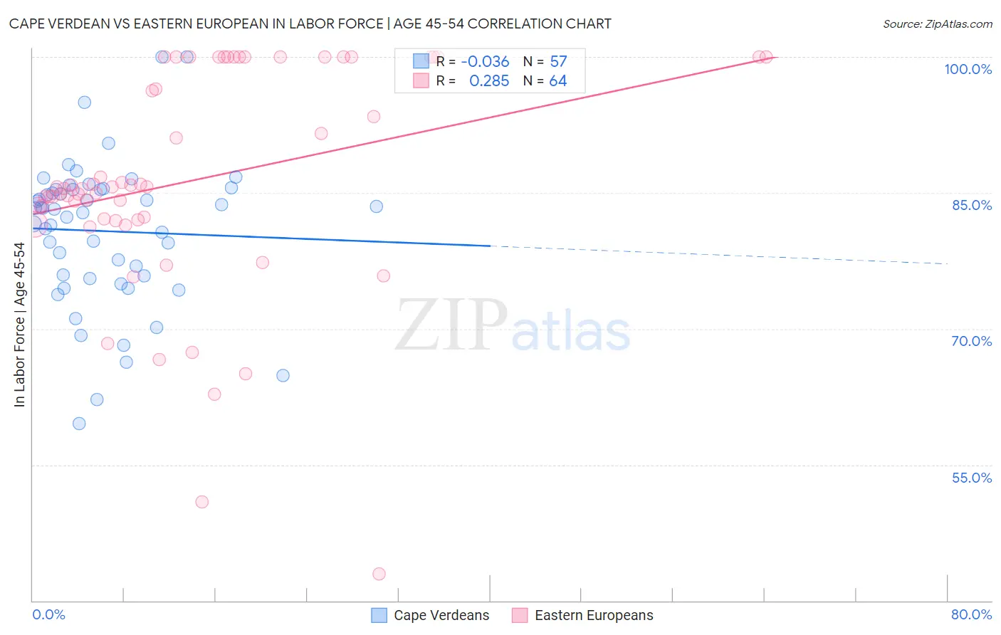 Cape Verdean vs Eastern European In Labor Force | Age 45-54