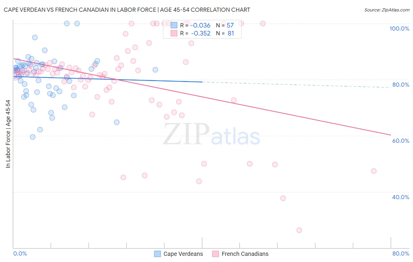 Cape Verdean vs French Canadian In Labor Force | Age 45-54