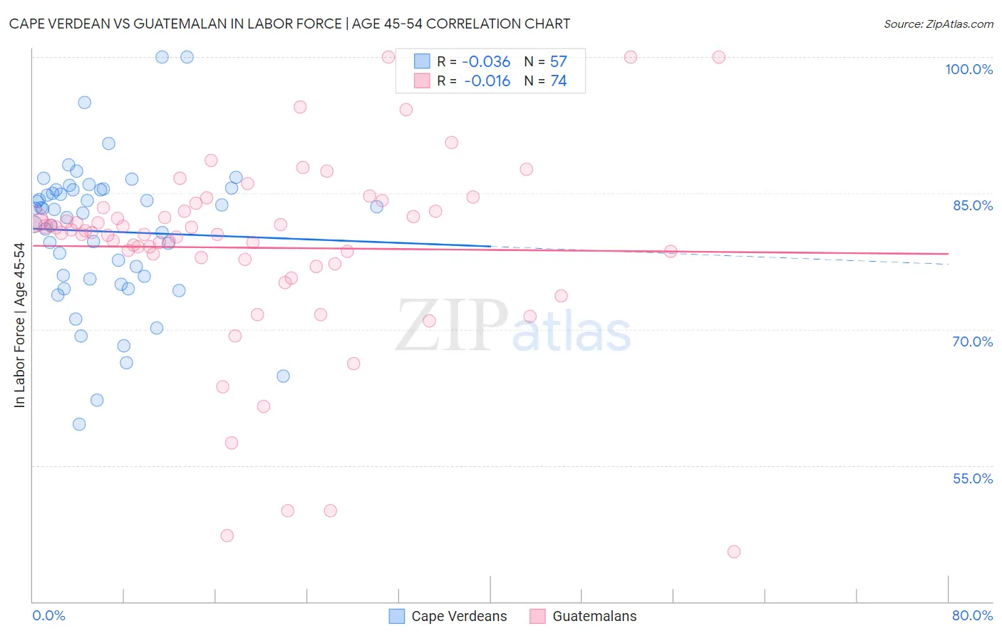 Cape Verdean vs Guatemalan In Labor Force | Age 45-54