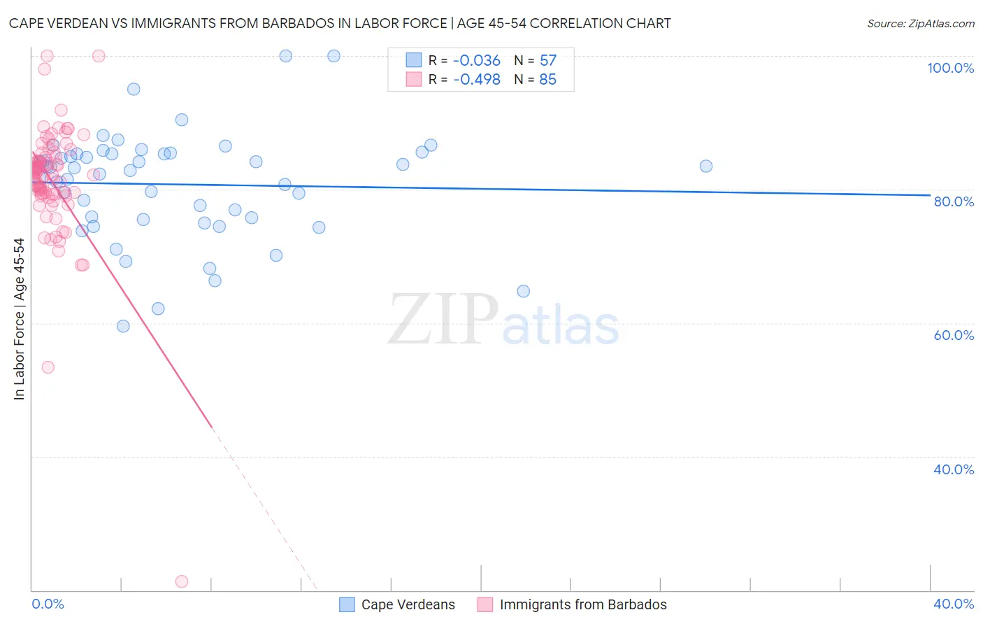 Cape Verdean vs Immigrants from Barbados In Labor Force | Age 45-54