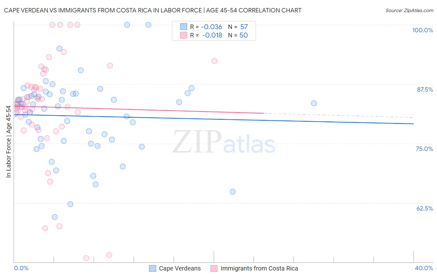 Cape Verdean vs Immigrants from Costa Rica In Labor Force | Age 45-54