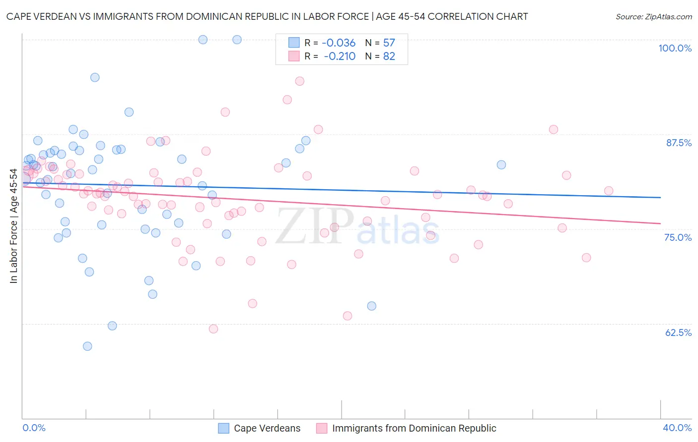 Cape Verdean vs Immigrants from Dominican Republic In Labor Force | Age 45-54