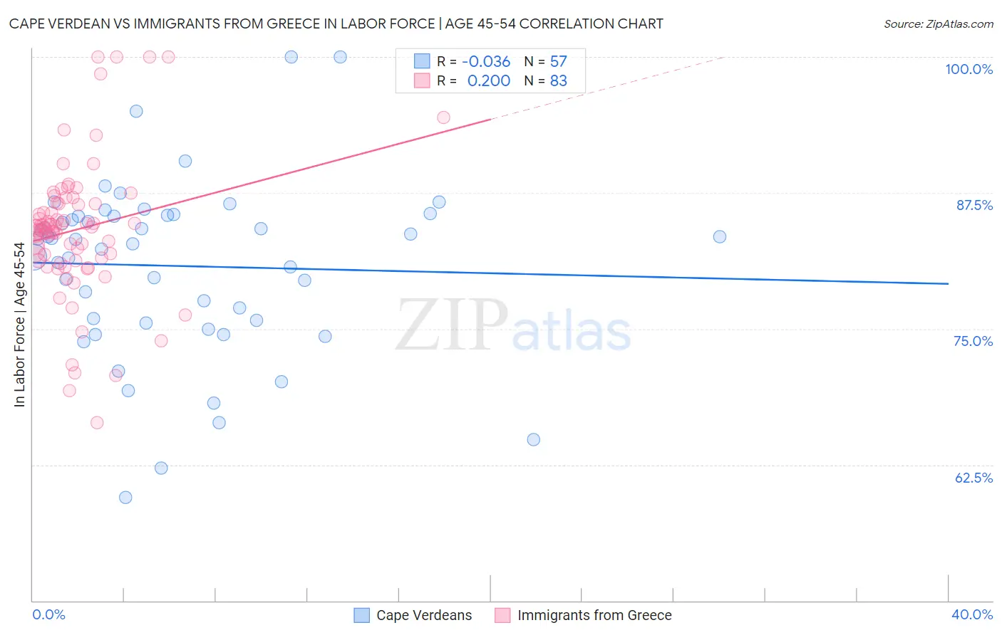 Cape Verdean vs Immigrants from Greece In Labor Force | Age 45-54